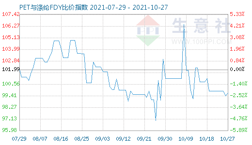 10月27日PET與滌綸FDY比價指數圖