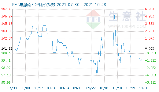 10月28日PET與滌綸FDY比價指數圖