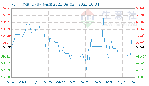 10月31日PET與滌綸FDY比價指數圖