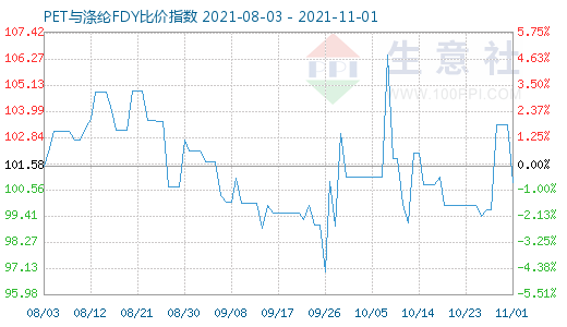11月1日PET與滌綸FDY比價指數(shù)圖