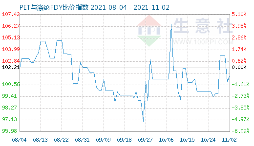 11月2日PET與滌綸FDY比價指數圖