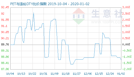 1月2日PET與滌綸DTY比價指數圖