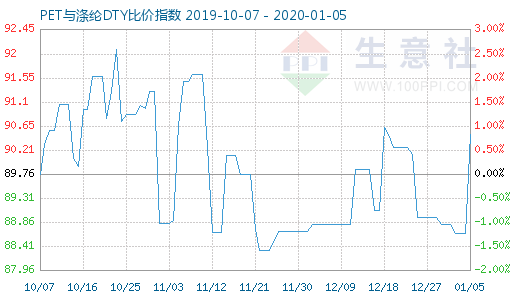 1月5日PET與滌綸DTY比價指數圖