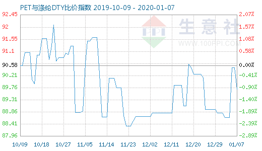 1月7日PET與滌綸DTY比價指數圖