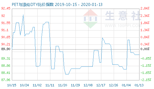 1月13日PET與滌綸DTY比價指數圖