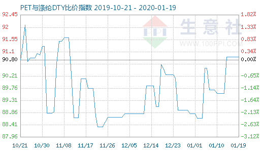 1月19日PET與滌綸DTY比價指數圖