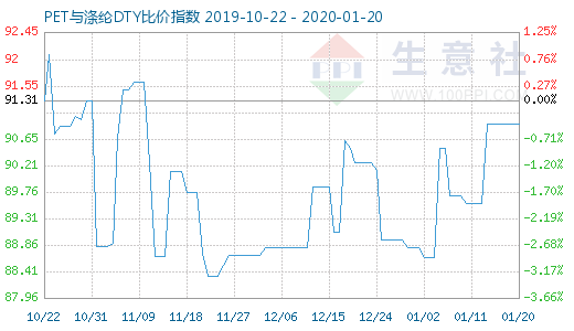 1月20日PET與滌綸DTY比價指數圖