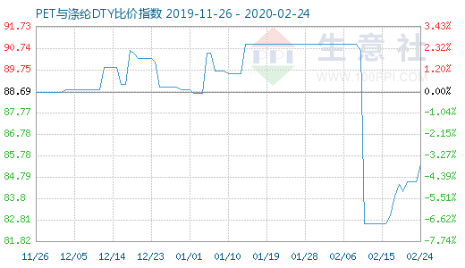 2月24日PET與滌綸DTY比價指數(shù)圖