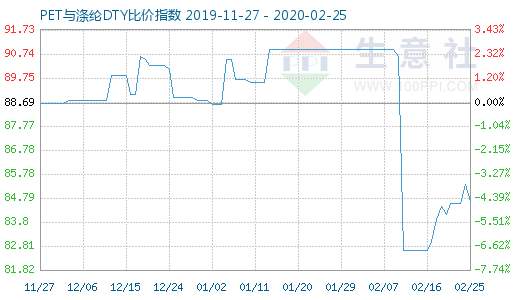 2月25日PET與滌綸DTY比價指數圖
