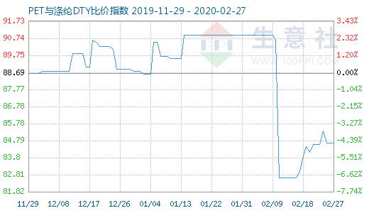 2月27日PET與滌綸DTY比價指數圖