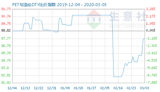 3月3日PET與滌綸DTY比價指數(shù)圖