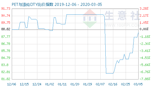 3月5日PET與滌綸DTY比價(jià)指數(shù)圖