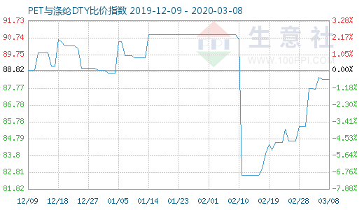 3月8日PET與滌綸DTY比價指數(shù)圖