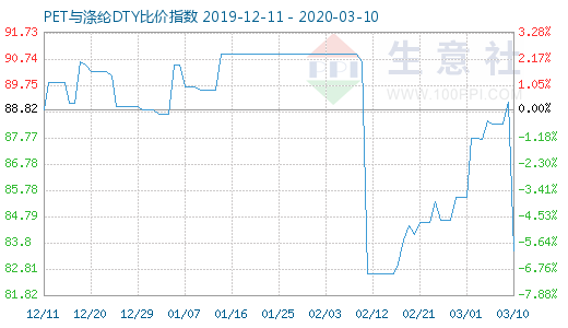 3月10日PET與滌綸DTY比價指數圖