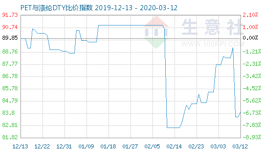 3月12日PET與滌綸DTY比價指數圖