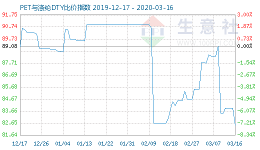 3月16日PET與滌綸DTY比價指數圖