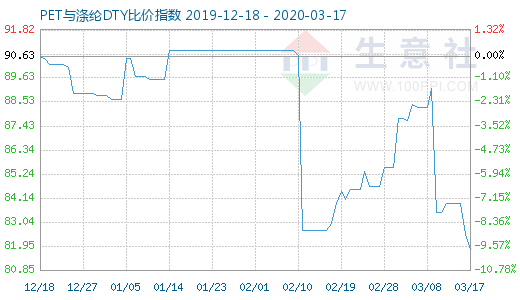3月17日PET與滌綸DTY比價指數圖