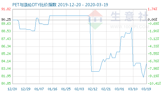 3月19日PET與滌綸DTY比價(jià)指數(shù)圖