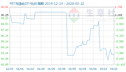 3月22日PET與滌綸DTY比價(jià)指數(shù)圖