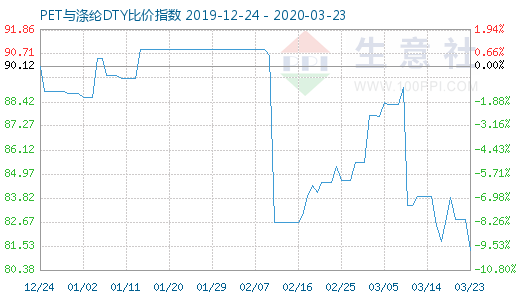 3月23日PET與滌綸DTY比價指數圖