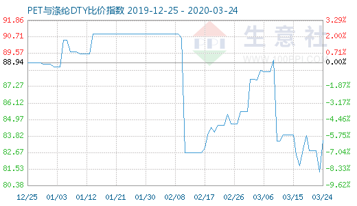 3月24日PET與滌綸DTY比價(jià)指數(shù)圖