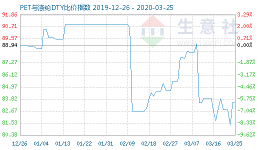 3月25日PET與滌綸DTY比價指數圖