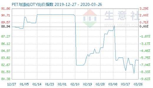 3月26日PET與滌綸DTY比價指數圖