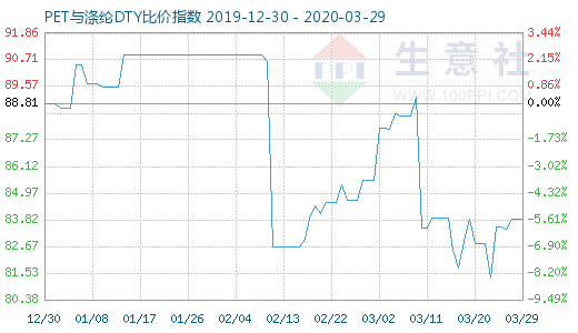 3月29日PET與滌綸DTY比價指數圖