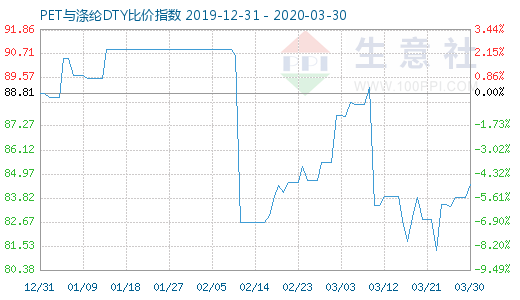 3月30日PET與滌綸DTY比價指數圖