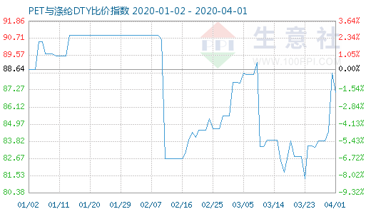 4月1日PET與滌綸DTY比價指數圖