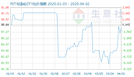 4月2日PET與滌綸DTY比價指數圖