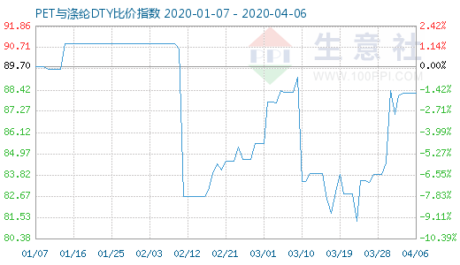 4月6日PET與滌綸DTY比價(jià)指數(shù)圖