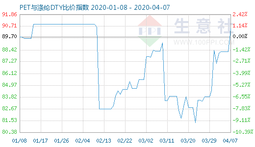 4月7日PET與滌綸DTY比價指數圖