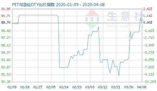 4月8日PET與滌綸DTY比價指數圖