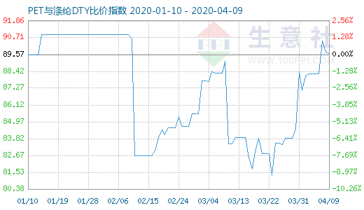 4月9日PET與滌綸DTY比價指數圖