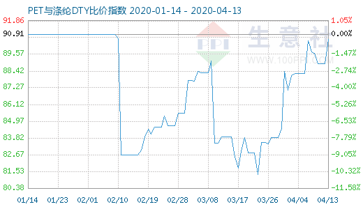 4月13日PET與滌綸DTY比價指數圖