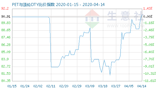 4月14日PET與滌綸DTY比價指數(shù)圖