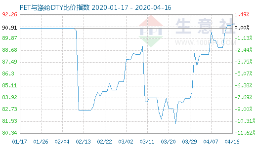 4月16日PET與滌綸DTY比價指數(shù)圖