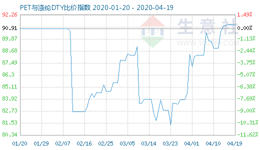 4月19日PET與滌綸DTY比價指數(shù)圖