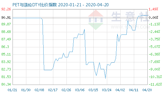 4月20日PET與滌綸DTY比價指數圖