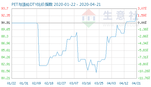 4月21日PET與滌綸DTY比價指數圖