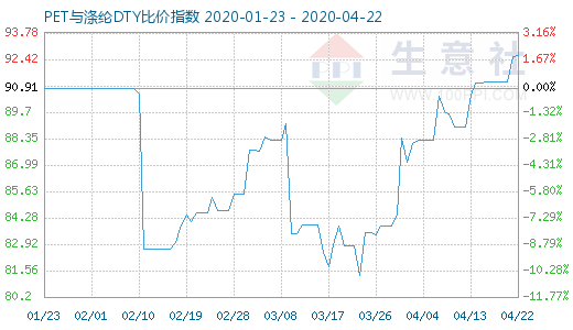 4月22日PET與滌綸DTY比價指數圖