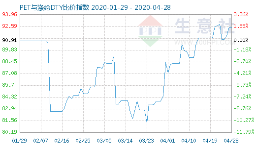 4月28日PET與滌綸DTY比價指數圖
