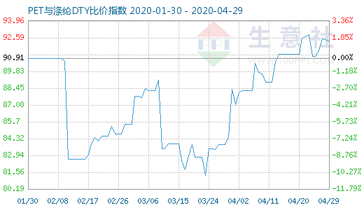 4月29日PET與滌綸DTY比價指數圖