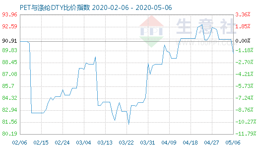 5月6日PET與滌綸DTY比價指數圖