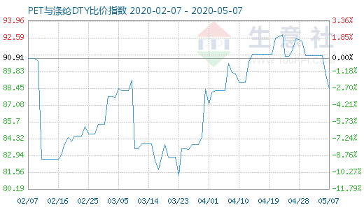 5月7日PET與滌綸DTY比價(jià)指數(shù)圖
