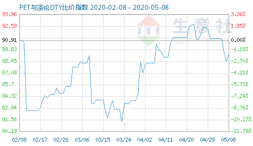 5月8日PET與滌綸DTY比價指數圖
