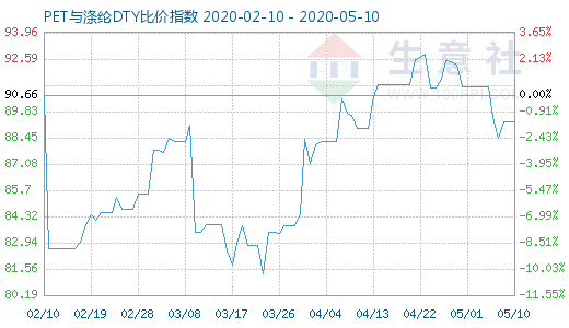 5月10日PET與滌綸DTY比價指數圖