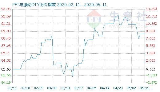 5月11日PET與滌綸DTY比價指數(shù)圖