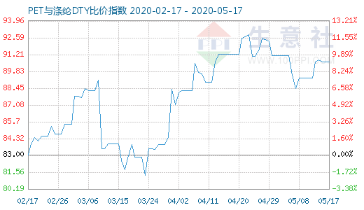 5月17日PET與滌綸DTY比價指數圖